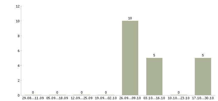 Работа водитель кат с Северная осетия - Число вакансий Северная осетия по специальности водитель кат с за 2 месяца