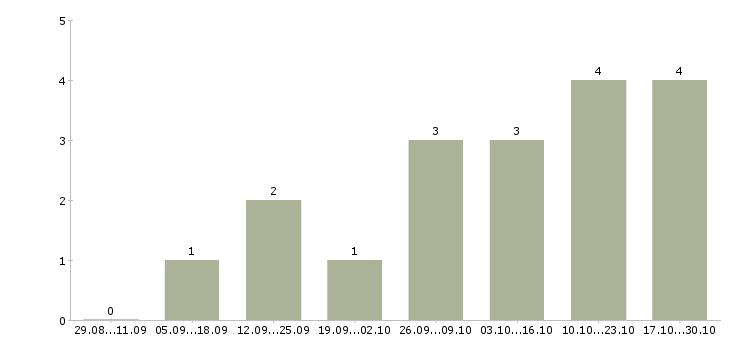 Работа директор магазинов Симферополь - Число вакансий Симферополь по специальности директор магазинов за 2 месяца