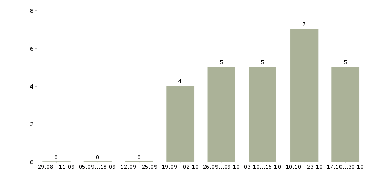Работа водитель офисный Татарстан - Число вакансий Татарстан по специальности водитель офисный за 2 месяца