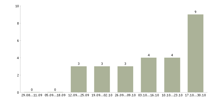 Работа врач эндокринолог Татарстан - Число вакансий Татарстан по специальности врач эндокринолог за 2 месяца