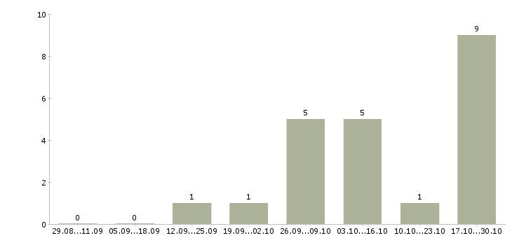 Работа машинисты экскаватора Якутия - Число вакансий Якутия по специальности машинисты экскаватора за 2 месяца