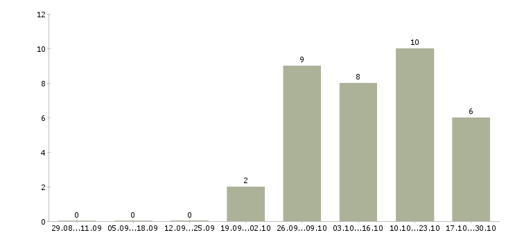 Работа как заработать на дому в Барнауле - Число вакансий в Барнауле по специальности как заработать на дому за 2 месяца