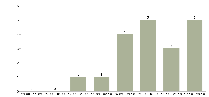 Работа фасовщицы в Барнауле - Число вакансий в Барнауле по специальности фасовщицы за 2 месяца