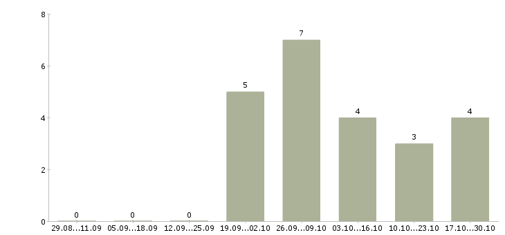 Работа врач косметолог в Воронеже - Число вакансий в Воронеже по специальности врач косметолог за 2 месяца