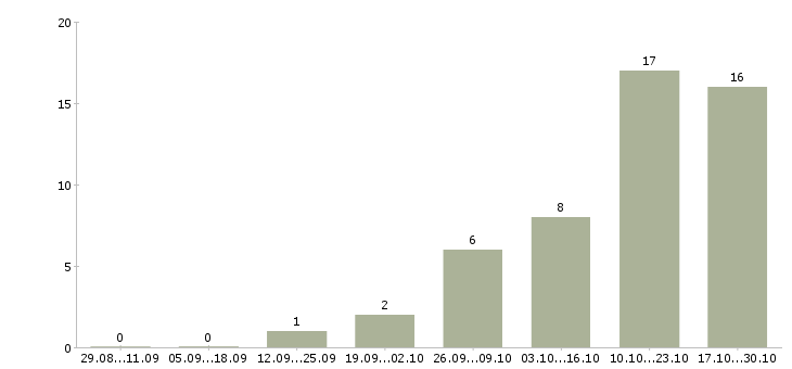 Работа менеджер в офис в Дмитрове - Число вакансий в Дмитрове по специальности менеджер в офис за 2 месяца