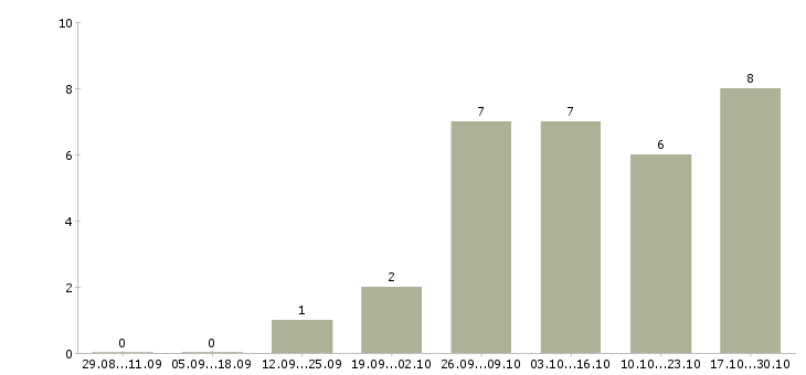 Работа помощник повар в Екатеринбурге - Число вакансий в Екатеринбурге по специальности помощник повар за 2 месяца