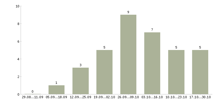 Работа подработка для студентов в Костроме - Число вакансий в Костроме по специальности подработка для студентов за 2 месяца