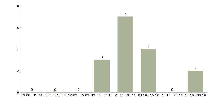 Работа кассир в столовую в Краснодаре - Число вакансий в Краснодаре по специальности кассир в столовую за 2 месяца