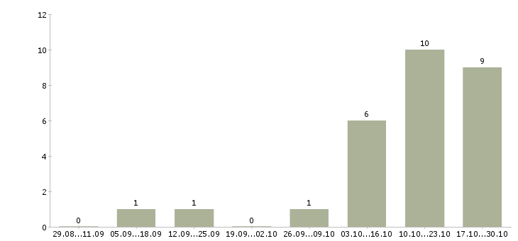 Работа курьер с автомобилем в Красноярске - Число вакансий в Красноярске по специальности курьер с автомобилем за 2 месяца