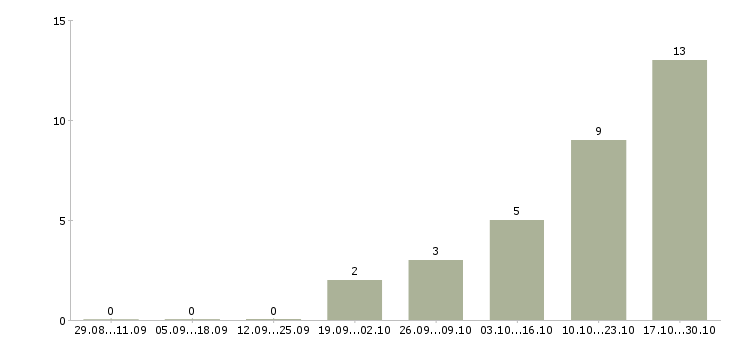 Работа водитель категории е с в Кургане - Число вакансий в Кургане по специальности водитель категории е с за 2 месяца