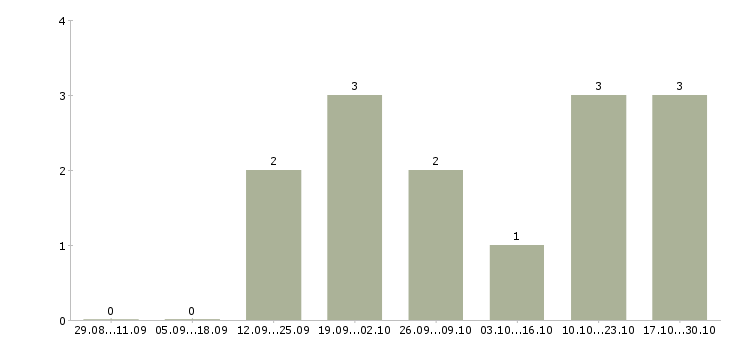 Работа администратор центра в Липецке - Число вакансий в Липецке по специальности администратор центра за 2 месяца