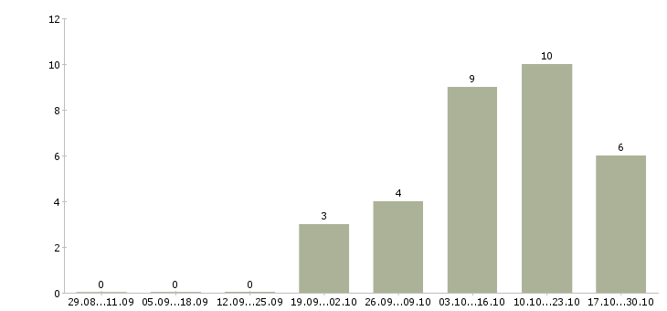 Работа фасовщицы в Липецке - Число вакансий в Липецке по специальности фасовщицы за 2 месяца