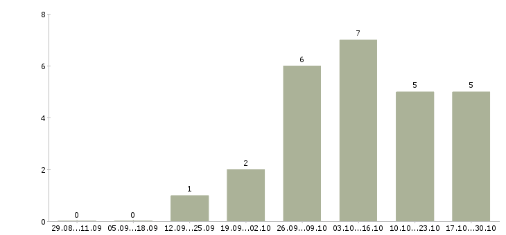 Работа директора магазина в Люберцах - Число вакансий в Люберцах по специальности директора магазина за 2 месяца