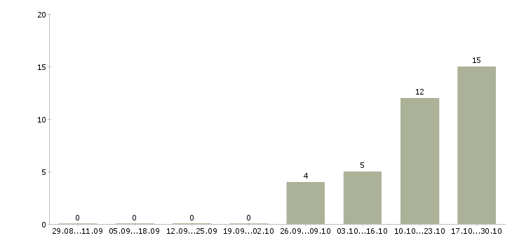 Работа грузчик оплата ежедневная в Новосибирске - Число вакансий в Новосибирске по специальности грузчик оплата ежедневная за 2 месяца