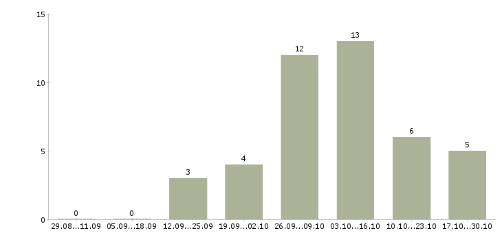 Работа помощники воспитателя в Новосибирске - Число вакансий в Новосибирске по специальности помощники воспитателя за 2 месяца