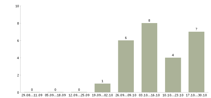 Работа водитель без опыта в Одинцово - Число вакансий в Одинцово по специальности водитель без опыта за 2 месяца