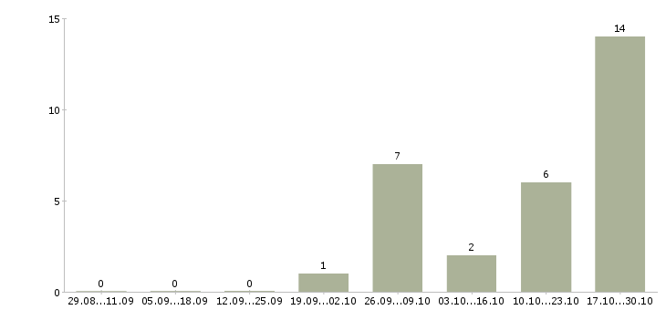 Работа водители грузовых автомобилей в Оренбурге - Число вакансий в Оренбурге по специальности водители грузовых автомобилей за 2 месяца