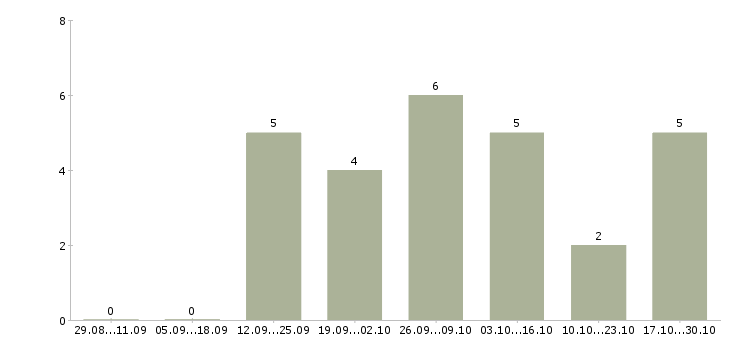 Работа машинисты экскаватора в Оренбурге - Число вакансий в Оренбурге по специальности машинисты экскаватора за 2 месяца