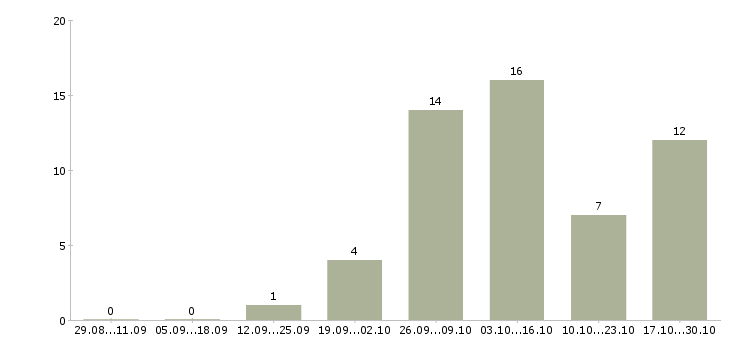 Работа студентам подработка в Оренбурге - Число вакансий в Оренбурге по специальности студентам подработка за 2 месяца
