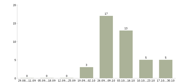 Работа заработай на дому в Пензе - Число вакансий в Пензе по специальности заработай на дому за 2 месяца