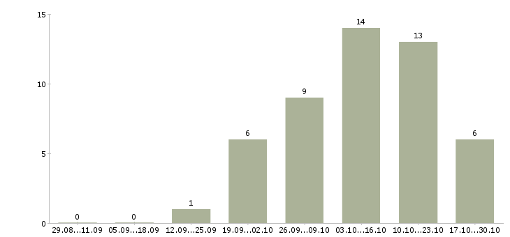 Работа подработка женщинам в Перми - Число вакансий в Перми по специальности подработка женщинам за 2 месяца