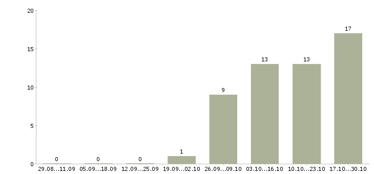 Работа молодой специалист в Пскове - Число вакансий в Пскове по специальности молодой специалист за 2 месяца