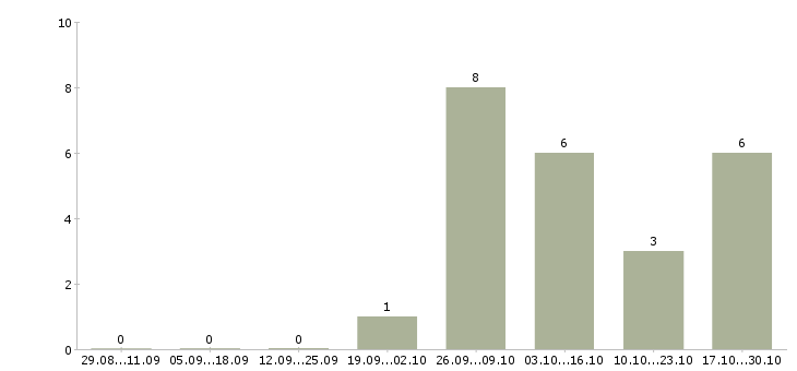 Работа отделочники в Рязани - Число вакансий в Рязани по специальности отделочники за 2 месяца