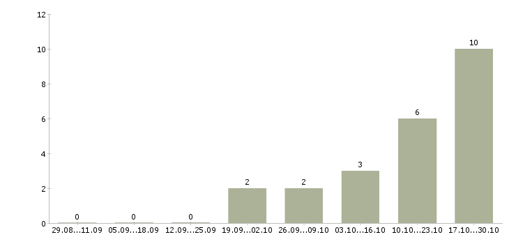 Работа партнер в бизнес в Саранске - Число вакансий в Саранске по специальности партнер в бизнес за 2 месяца