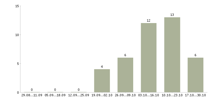 Работа расклейщики в Смоленске - Число вакансий в Смоленске по специальности расклейщики за 2 месяца