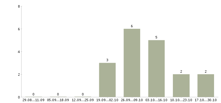 Работа стропальщики в Смоленске - Число вакансий в Смоленске по специальности стропальщики за 2 месяца
