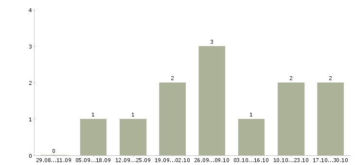 Работа водитель для работы в такси в Сочи - Число вакансий в Сочи по специальности водитель для работы в такси за 2 месяца