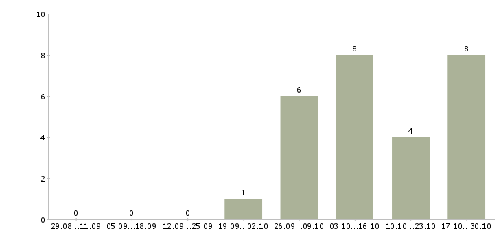 Работа с опытом работы бухгалтера в Сочи - Число вакансий в Сочи по специальности с опытом работы бухгалтера за 2 месяца