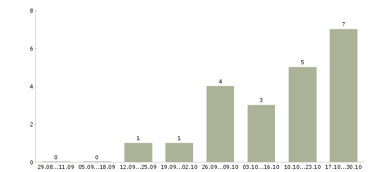Работа охрана вахта в Тюмени - Число вакансий в Тюмени по специальности охрана вахта за 2 месяца