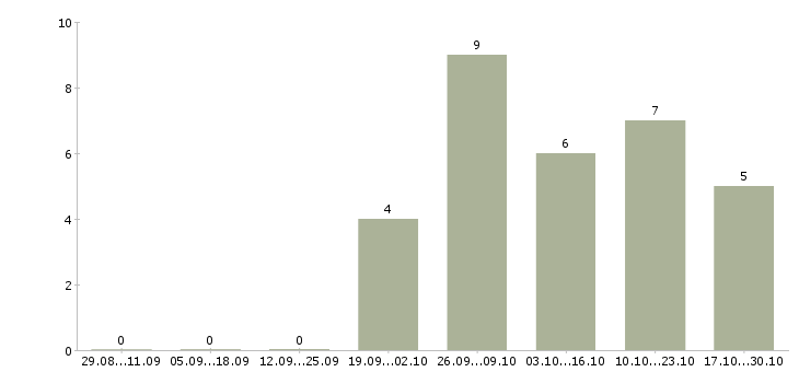 Работа подработка из дома в Тюмени - Число вакансий в Тюмени по специальности подработка из дома за 2 месяца