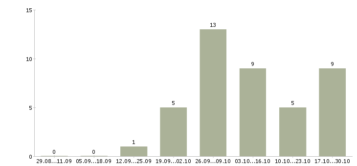 Работа оператор сайта в Ульяновске - Число вакансий в Ульяновске по специальности оператор сайта за 2 месяца