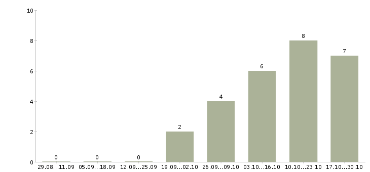 Работа курьер с автомобилем в Уфе - Число вакансий в Уфе по специальности курьер с автомобилем за 2 месяца