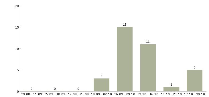 Работа штукатуры в Чебоксарах - Число вакансий в Чебоксарах по специальности штукатуры за 2 месяца