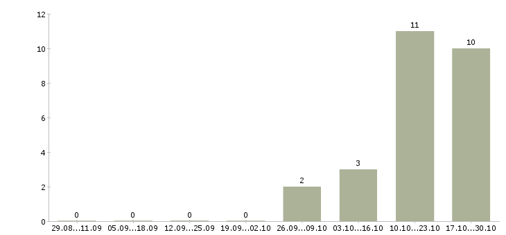Работа менеджер по работе к клиентами в Чехове - Число вакансий в Чехове по специальности менеджер по работе к клиентами за 2 месяца