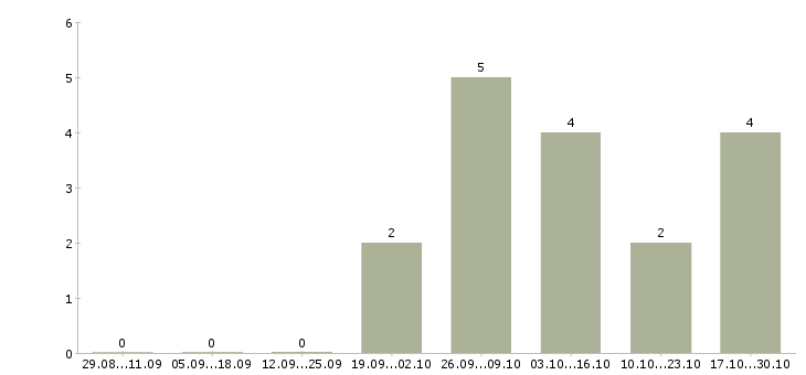 Работа продавец одежды в Чите - Число вакансий в Чите по специальности продавец одежды за 2 месяца