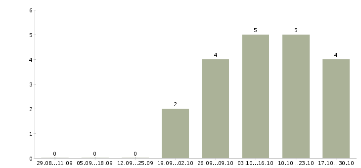 Работа сотрудник службы в Чите - Число вакансий в Чите по специальности сотрудник службы за 2 месяца