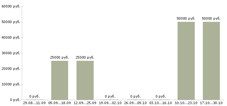 Вакансии агент риэлтор Татарстан - Медиана зарплат агент риэлтор Татарстан за 2 месяца