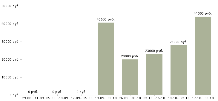 Вакансии водитель доставки в Костроме - Медиана зарплат водитель доставки в Костроме за 2 месяца