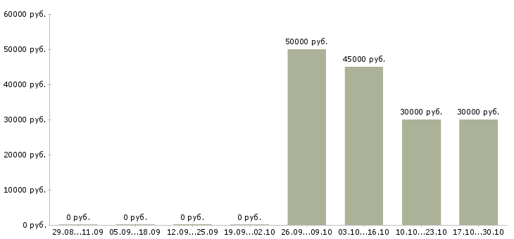 Вакансии водитель на самосвал в Краснодаре - Медиана зарплат водитель на самосвал в Краснодаре за 2 месяца