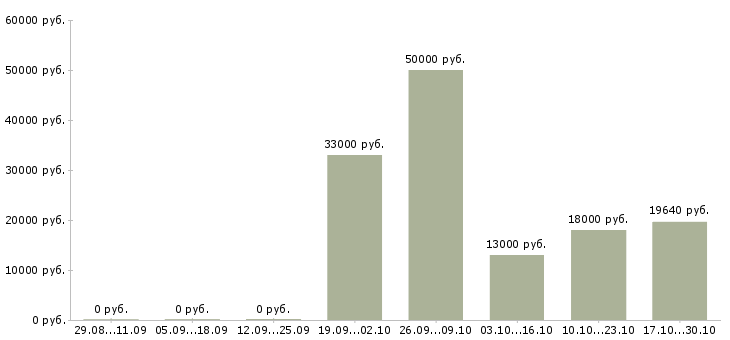 Вакансии грузчик на склад Марий эл - Медиана зарплат грузчик на склад Марий эл за 2 месяца