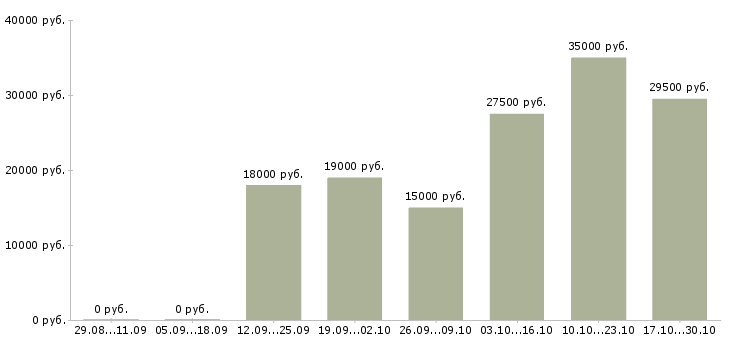 Вакансии для студентов на лето в Барнауле - Медиана зарплат для студентов на лето в Барнауле за 2 месяца