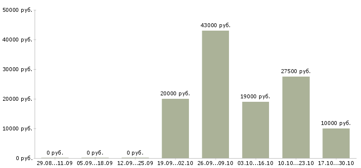 Вакансии дополнительный заработок в Липецке - Медиана зарплат дополнительный заработок в Липецке за 2 месяца