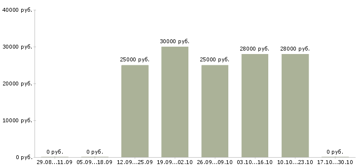 Вакансии информационные услуги Симферополь - Медиана зарплат информационные услуги Симферополь за 2 месяца