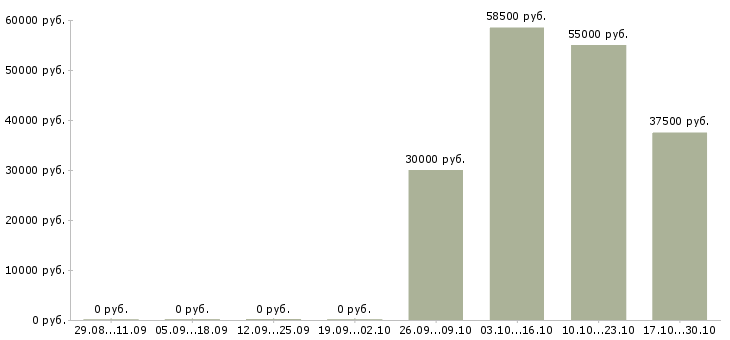 Вакансии комплектовщики на склад в Чехове - Медиана зарплат комплектовщики на склад в Чехове за 2 месяца