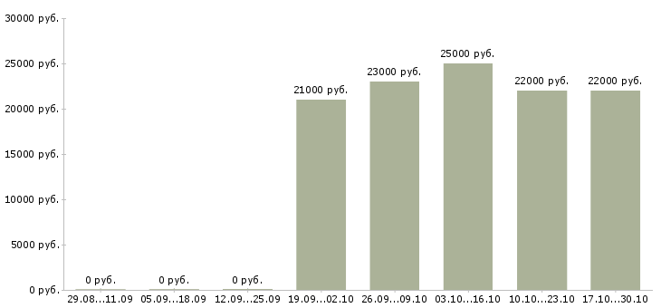 Вакансии механик главный в Перми - Медиана зарплат механик главный в Перми за 2 месяца