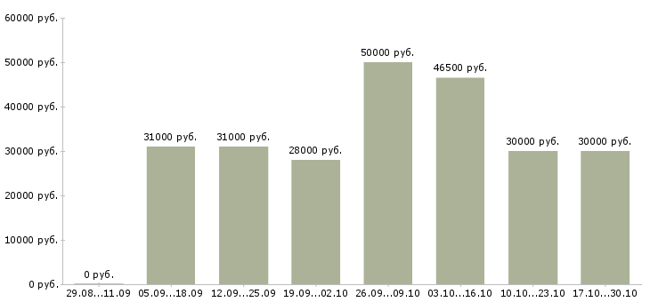 Вакансии онлайн оператор Чувашия - Медиана зарплат онлайн оператор Чувашия за 2 месяца
